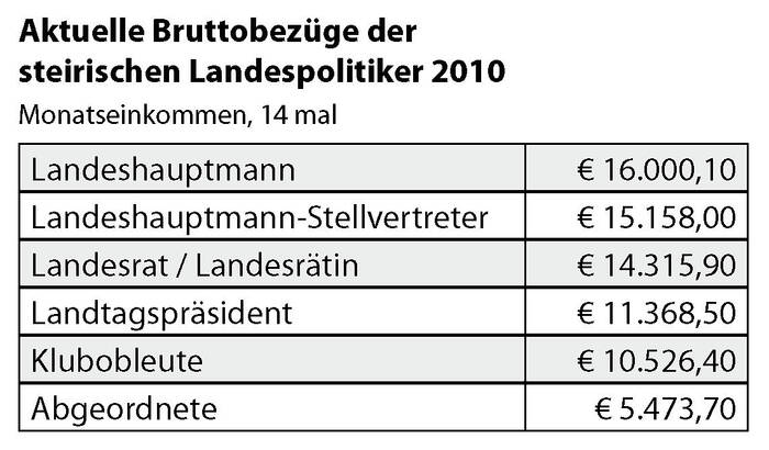Das verdienen Landespolitikerinnen und -politiker im Jahr 2010